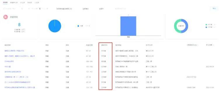 【会员动态】有色陕建远程视频监控系统、劳务实名制管理系统在多个项目试点推广进行中(图4)